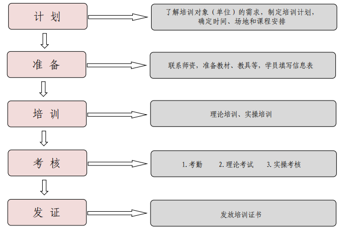 红十字应急救护培训工作流程和服务内容